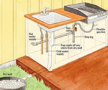 How To Install Outdoor Kitchen Plumbing Better Homes Gardens
