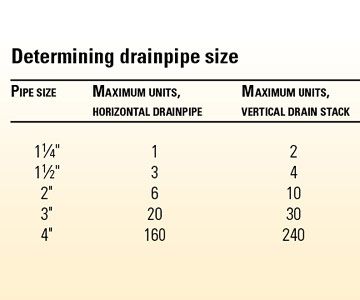 Waste Pipe Sizing Chart